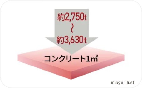 コンクリート強度(設計基準強度)