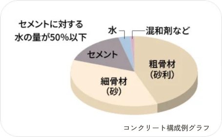 コンクリート水セメント比
(コンクリートの強度を表す指標のひとつ)
