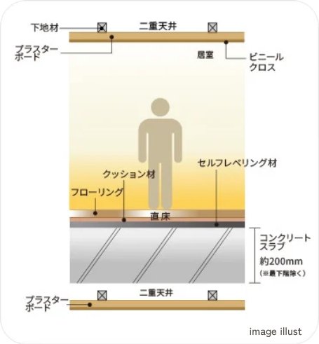 生活音に配慮した直床・二重天井