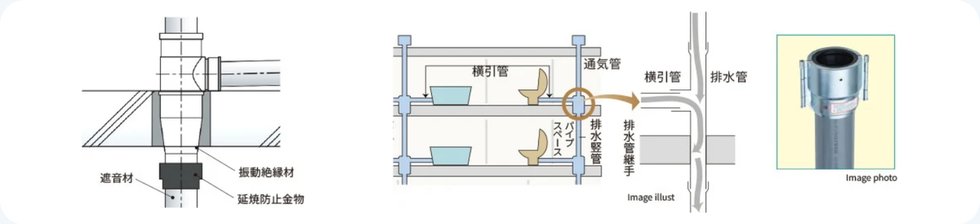 防火防音措置工法及び排水竪管