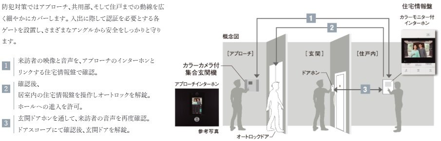 不審者の侵入対策を強化した、セキュリティライン