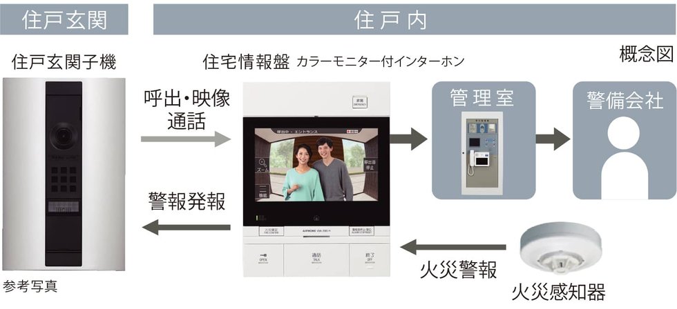 共同住宅用自動火災報知システム