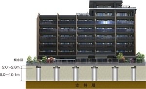 安全な基礎構造
