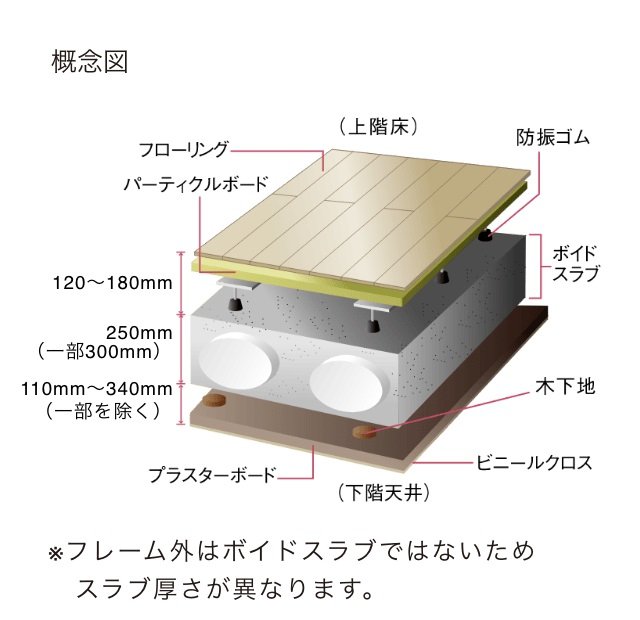 ボイドスラブ工法と二重床・二重天井構造