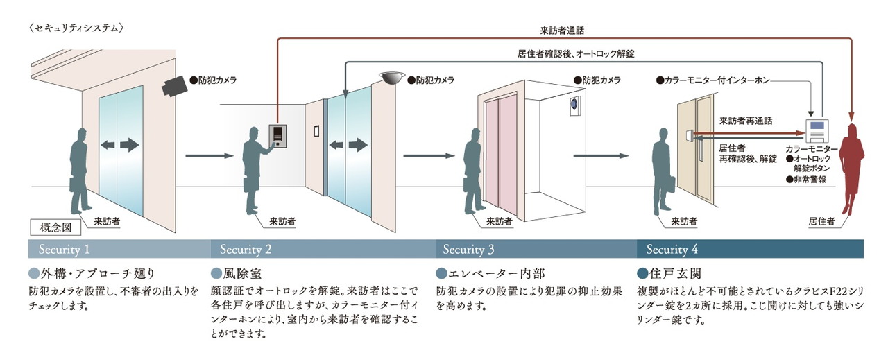 安心のセキュリティシステム