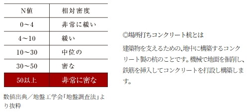 徹底した地盤調査に基づく設計