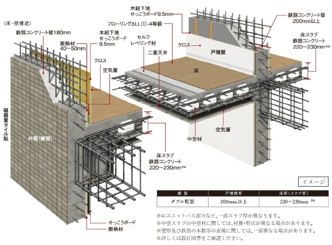 耐震性・快適性を追求した床・壁構造
