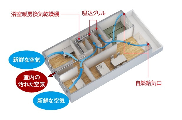 新鮮な空気が巡る、24時間換気システム