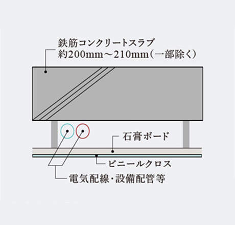 二重天井構造