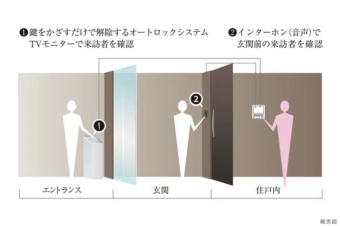 ダブルセキュリティ