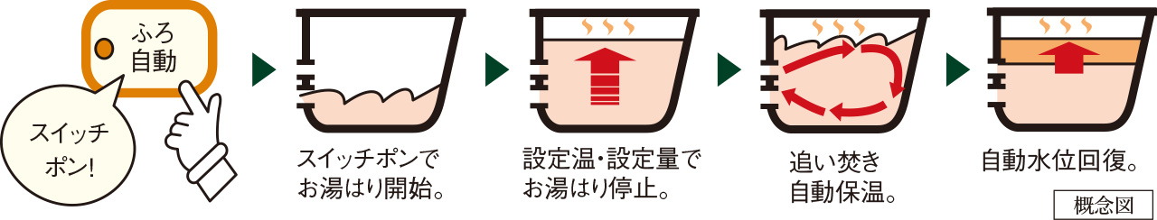 フルオートバス（オール電化機器）
