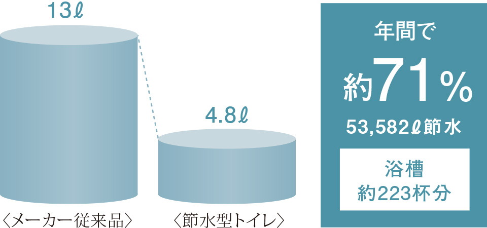 充実機能を装備した節水型トイレ
