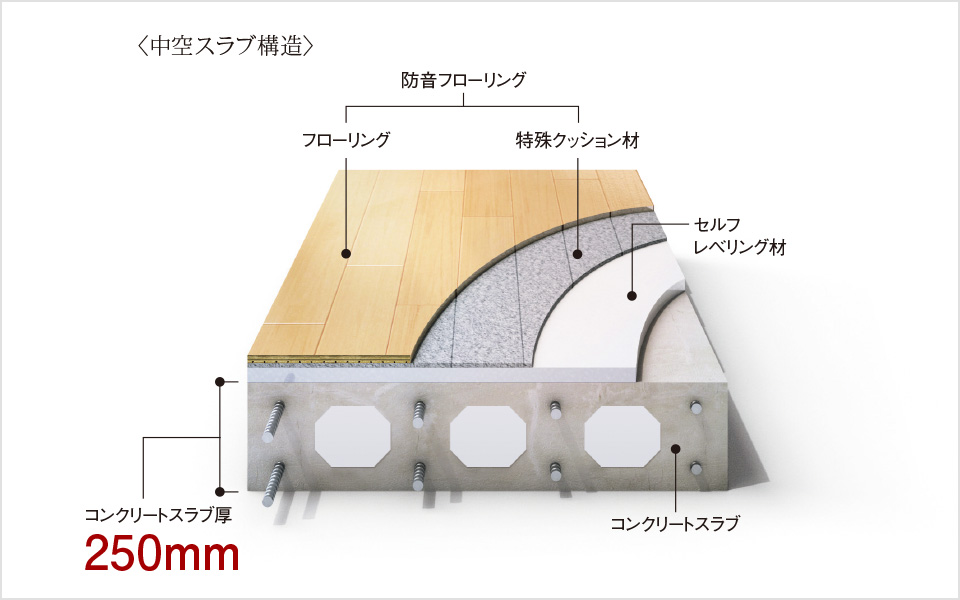 リビング・ダイニングと洋室各床の遮音(一部住戸は仕様が異なります。詳しくは係員にお尋ねください。)