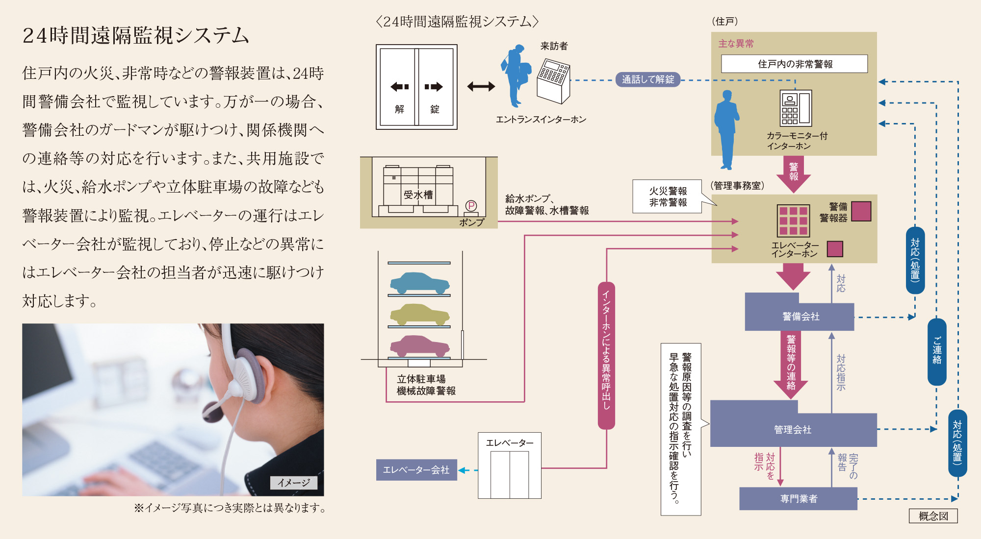24時間遠隔監視システム