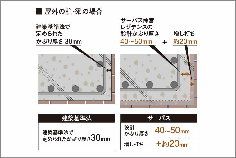 コンクリートのかぶり厚さ
