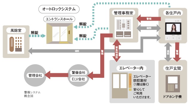 24時間体制の防犯システム