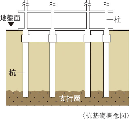 基礎（杭基礎方式）
