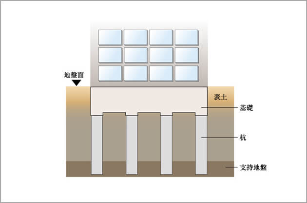 建物を安心安全に支える強固な基礎構造