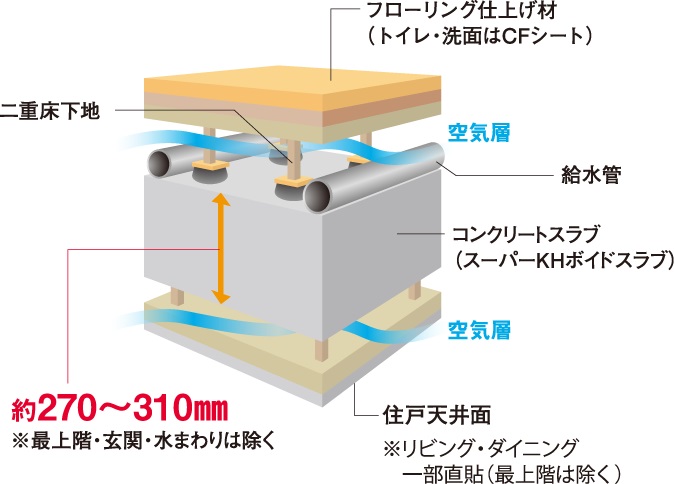 空気層を設けた二重床・天井構造