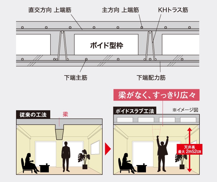 ボイドスラブ工法