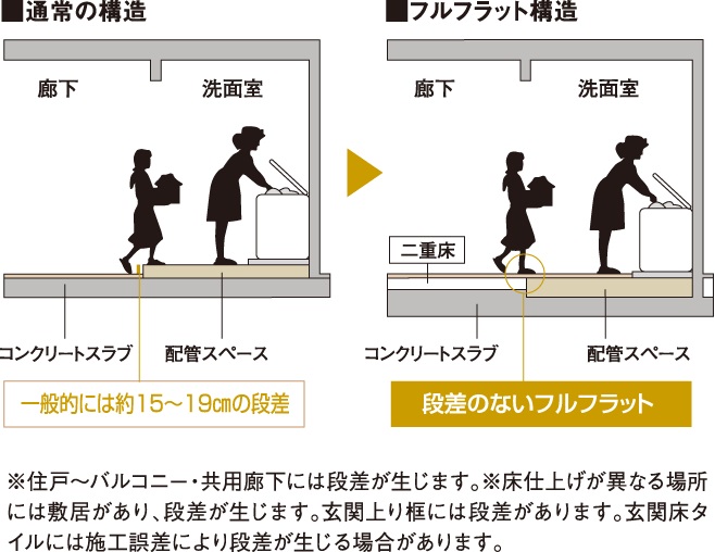 水まわりの段差をなくしたフルフラットフロア