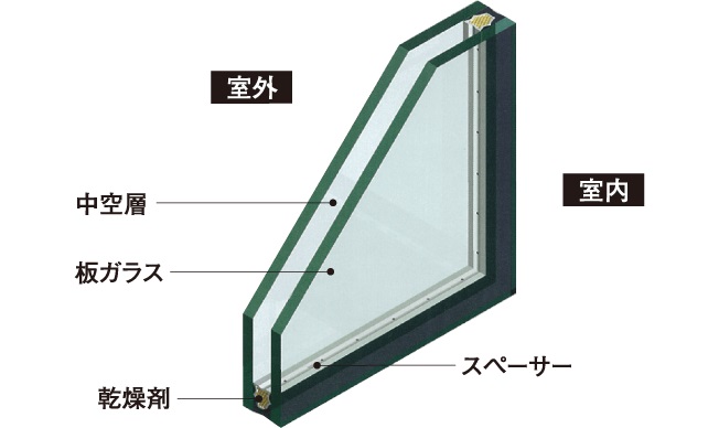 断熱・遮音・結露の抑制に効果的な複層ガラス