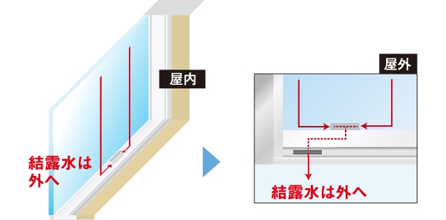 結露による水滴を排出してカビの発生を抑制する結露受けサッシ