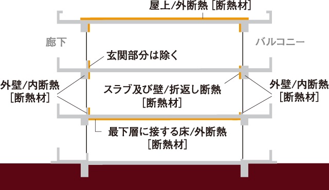 快適な室内環境を守る断熱性能