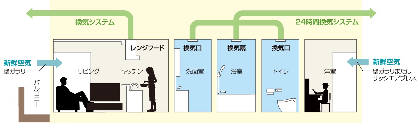 空気を循環して汚れを防ぐ24時間換気システム
