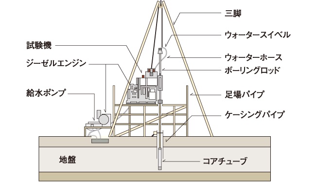 マンション建設は地盤調査から始まります