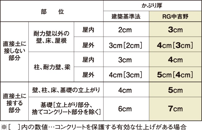 建築基準法を上回る鉄筋かぶり厚