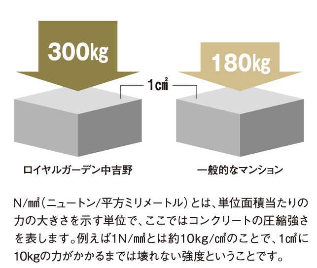 コンクリート強度の単位 N/m㎡