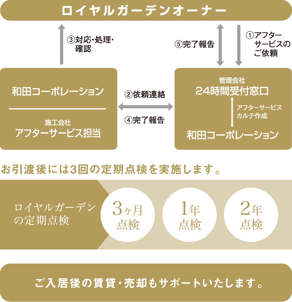 充実のアフターサービス体制で、丁寧なサポートと管理を行っています。