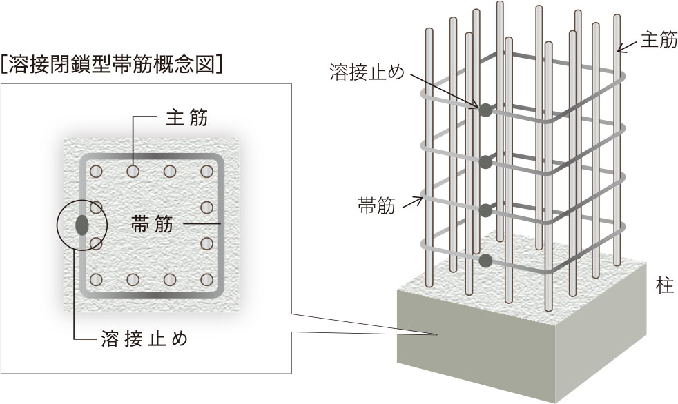 耐久性を高める溶接閉鎖型帯筋(フラッシュバット溶接)