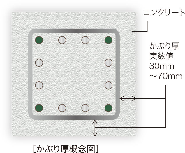 コンクリートかぶり厚