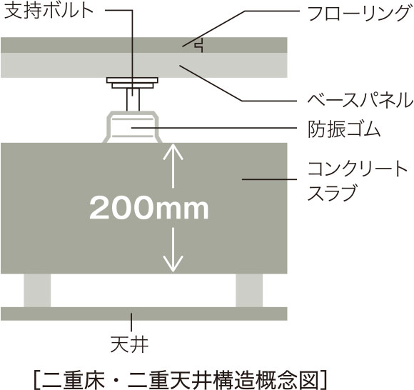 二重床・二重天井構造