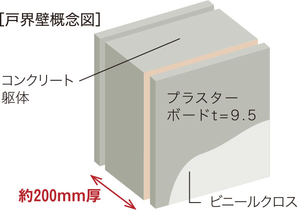 遮音性に優れた厚さ約200mmの戸界壁