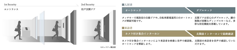 オートロックセキュリティ