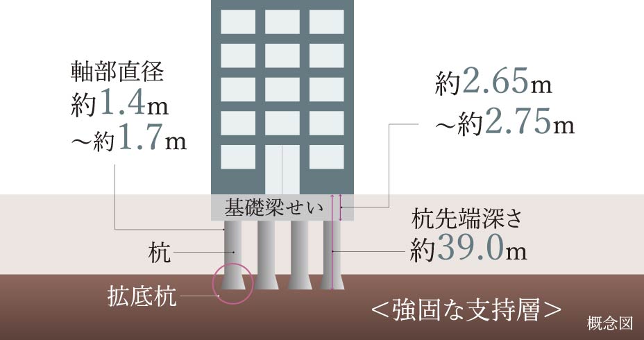 場所打ちコンクリート杭工法
