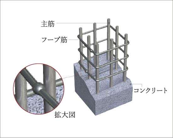 溶接閉鎖型フープ筋