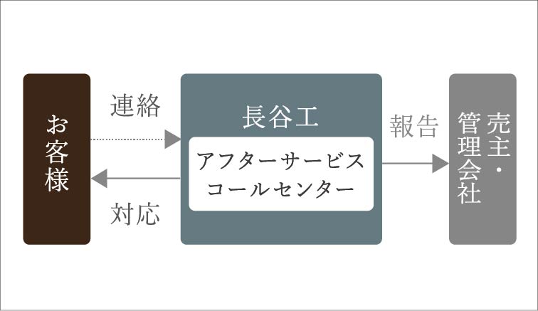 ダイレクト受付システム