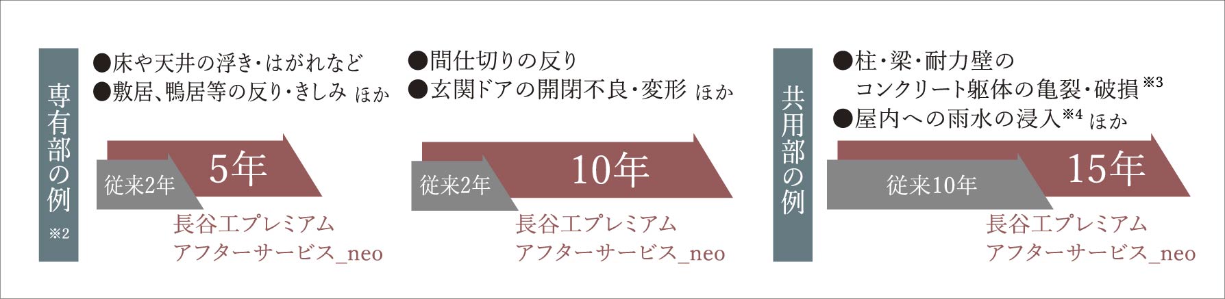 独自の長期アフターサービス