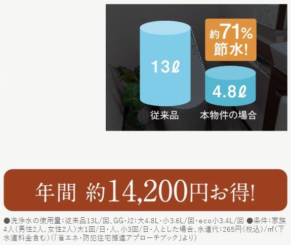 エコトイレで洗浄水量を約7割カット