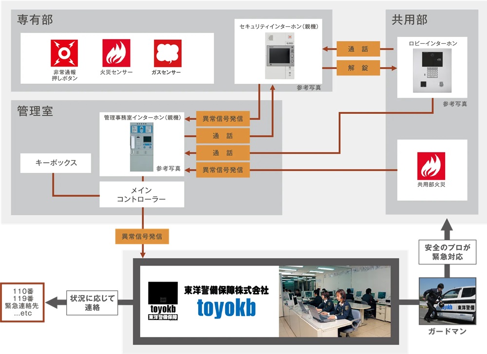 安心の24時間体制で365日オーナーをサポート。