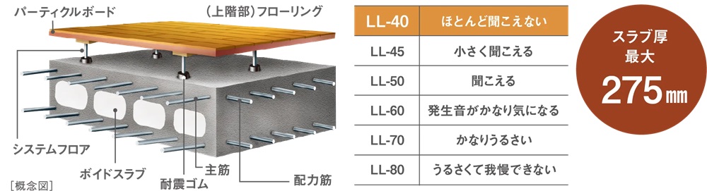 LL−40等級相当の遮音性能の二重床構造