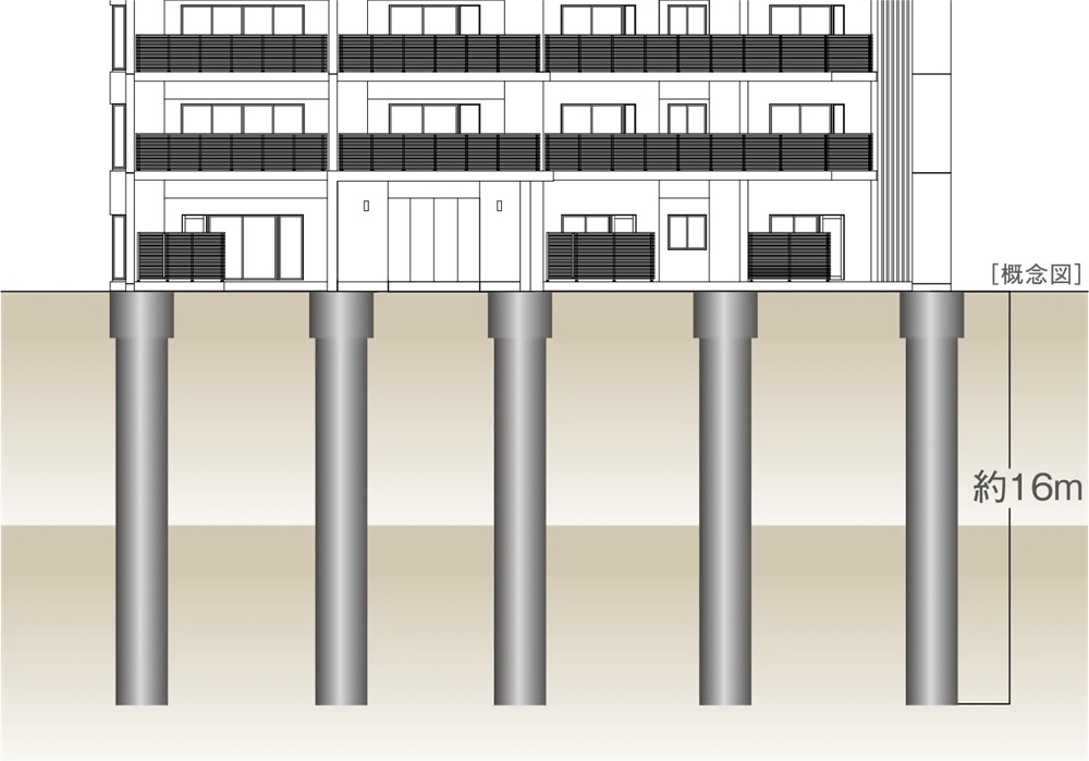 建物全体をしっかり支える強固な基礎