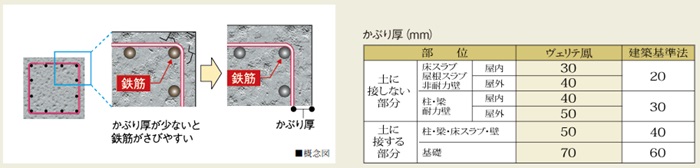 余裕を持たせたコンクリートかぶり厚