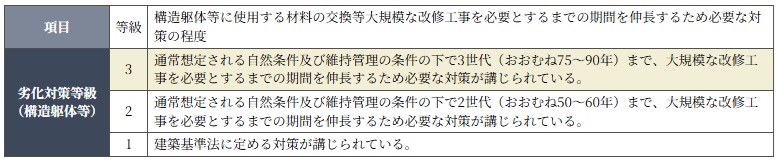 設計住宅性能評価「劣化対策等級3（最高等級）」を取得