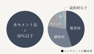水セメント比50％以下