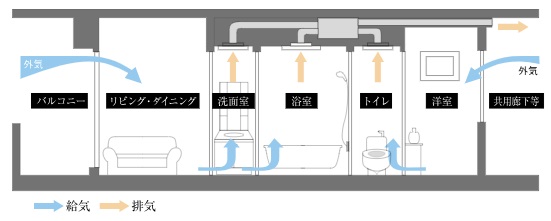 24時間換気システム